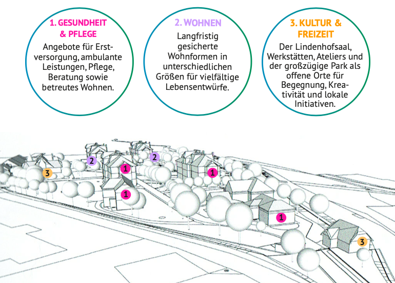 Mixed-Use Konzept